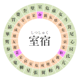 【明日の運勢まとめ】宿曜占星術 2024年7月23日（火曜）の運勢 室宿の日